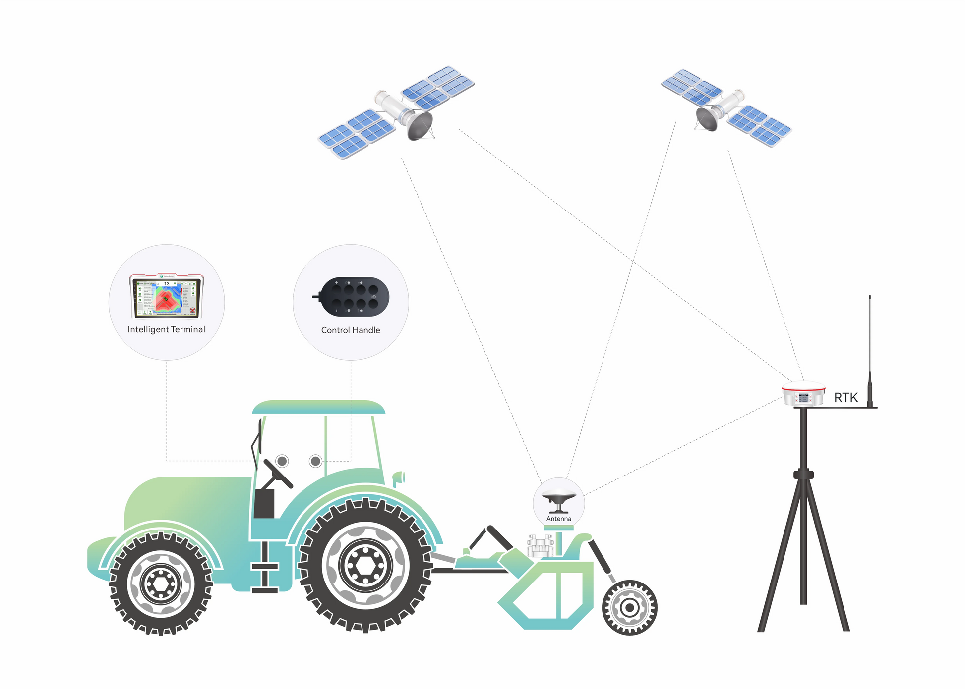 High Precision GPS Leveling Land Leveler Machine Control System Land Leveling Grader System Agricultural Farm Flat Ground System